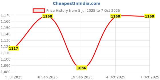 flipkart.com techtest High Quality New Designed Adjustable Music Holder Sheet Music Stand Little Music Stand Notation Stand, Music Stand, Music Book Stand, ( Stand GH511 (Metal) ) techtest Price History Graph from 5 Jul 2025 to 7 Oct 2025