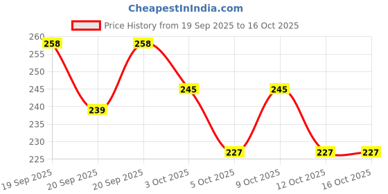 flipkart.com vrux High Quality Non Toxic Baby Toys Rattle Set of 4-Pieces for Infants and-Toddlers Rattle Rattle vrux Price History Graph from 19 Sep 2025 to 16 Oct 2025