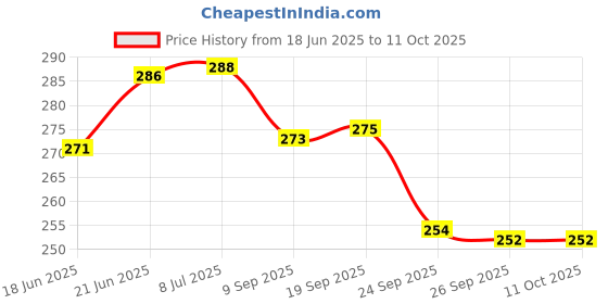 flipkart.com m s.toys High Quality Non Toxic Baby Toys Rattle Set of 5-Pieces for Infants and-Toddlers Rattle m s.toys Price History Graph from 18 Jun 2025 to 11 Oct 2025