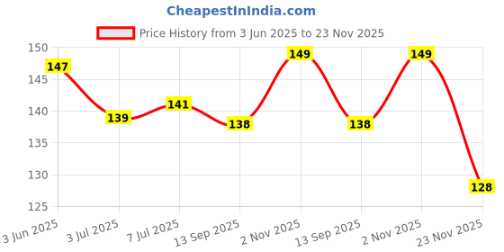 flipkart.com pet needs High Quality Nylon Leash With Collar Set For Puppy 120 cm Dog & Cat Strap Leash pet needs Price History Graph from 3 Jun 2025 to 23 Nov 2025