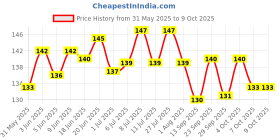 flipkart.com pet needs High Quality Nylon Leash With Collar Set For Puppy -1.5 CM 121 cm Dog & Cat Strap Leash pet needs Price History Graph from 31 May 2025 to 9 Oct 2025