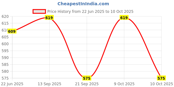 flipkart.com labgo High Quality Objectives 45X Objective for Microscope Microscope Slide Box labgo Price History Graph from 22 Jun 2025 to 10 Oct 2025