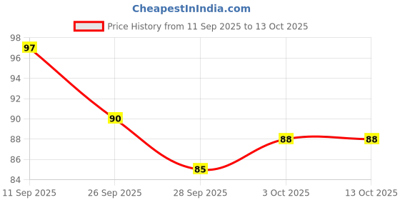 flipkart.com nivo High Quality Office use scissors for daily work stainless steel blade Scissors nivo Price History Graph from 11 Sep 2025 to 13 Oct 2025