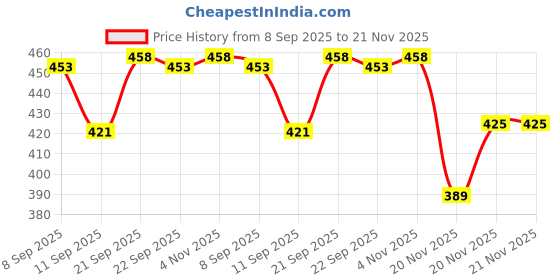 flipkart.com vt enterprise High Quality | Ratchet Wrench Tool Kit | Multipurpose Household Hand Tool Kit Hand Tool Kit vt enterprise Price History Graph from 8 Sep 2025 to 21 Nov 2025