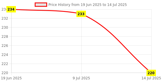 flipkart.com coastal High Quality Original Turbo Flex 360 Instant Hands-Free Faucet Faucet Nozzle coastal Price History Graph from 19 Jun 2025 to 14 Jul 2025