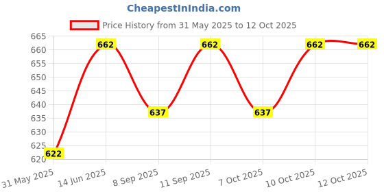flipkart.com digicop High Quality Outside External Metric Gauge Micrometer Screw Gauge digicop Price History Graph from 31 May 2025 to 10 Oct 2025