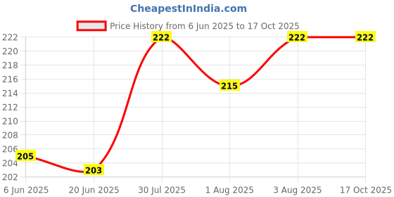 flipkart.com trendy HIGH QUALITY PACK OF 1 MUSICAL TOOTH BRUSH BLUE AEROPLANE MUSICAL Soft Toothbrush trendy Price History Graph from 6 Jun 2025 to 16 Oct 2025