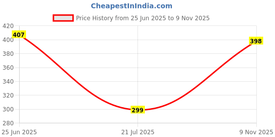 flipkart.com penaiter ro components HIGH QUALITY PENTAIR SPUN CANDLE 10" FOR RO/UV PRE FILTER CARTRIDGE (0.005, PACK OF 2) Solid Filter Cartridge penaiter ro components Price History Graph from 25 Jun 2025 to 9 Nov 2025
