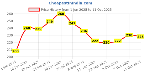 flipkart.com tool trust High Quality PH2 Plus Minus Screwdriver Bit Set tool trust Price History Graph from 1 Jun 2025 to 11 Oct 2025