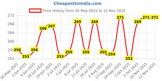 flipkart.com onetop High Quality Plastic Bird Cage Water Bowl and Food Feeder (Pack of 2) Window Bird Feeder Bird Feeder onetop Price History Graph from 30 May 2025 to 11 Nov 2025
