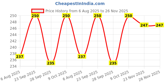 flipkart.com onetop High Quality Plastic Bird Cage Water Bowl and Food Feeder - Pack of 2 Window Bird Feeder Bird Feeder onetop Price History Graph from 6 Aug 2025 to 26 Nov 2025