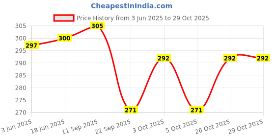 flipkart.com himanshu tex High Quality Plastic Bowling Set for Kids Doremon 6 pins n Ball(2 to 8 Years) Fun Learning Game Sports Bowling Set himanshu tex Price History Graph from 3 Jun 2025 to 29 Oct 2025