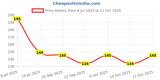 flipkart.com ghanu High Quality Plastic Unbreakable 100% Food Grade Roti Tray Tray ghanu Price History Graph from 8 Jul 2025 to 21 Oct 2025