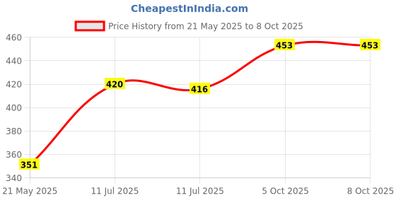 flipkart.com inditrust High Quality Point and Flat Demolition Hammer Bit set size 17mm*280mm inditrust Price History Graph from 21 May 2025 to 7 Oct 2025
