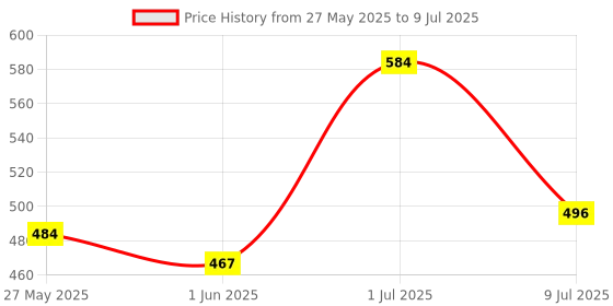flipkart.com trillsun High Quality Portable Rechargeable Led Light with 5200mAh Lithium Battery 8 hrs Lantern Emergency Light trillsun Price History Graph from 27 May 2025 to 9 Jul 2025