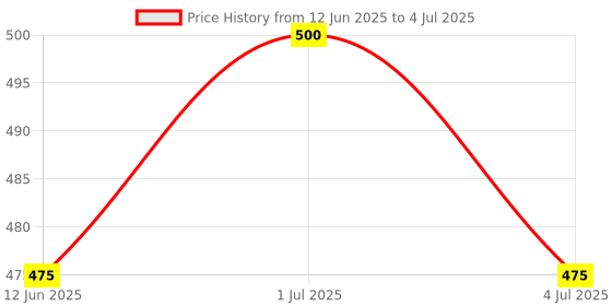 flipkart.com dream choice High Quality Portable Take Along Girls Pink Doll House Toy With Furniture dream choice Price History Graph from 12 Jun 2025 to 4 Jul 2025