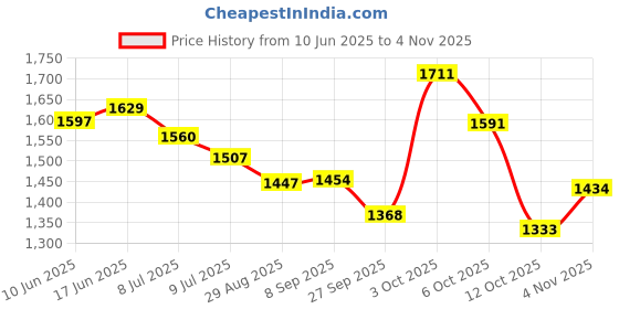 flipkart.com petfun High Quality Portable Travel Carrier Space Capsule Bubble Bag Sea Beach Theame Backpack Pet Carrier petfun Price History Graph from 10 Jun 2025 to 4 Nov 2025