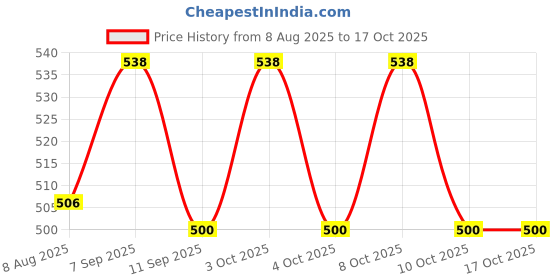 flipkart.com ds creations High quality printed curtain fabric/6mtr long Curtain Fabric ds creations Price History Graph from 8 Aug 2025 to 16 Oct 2025