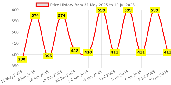 flipkart.com sms enterprise High Quality Pro 46pcs Socket set Ratchet size 1/4-inch Combination Screwdriver Set sms enterprise Price History Graph from 31 May 2025 to 10 Jul 2025