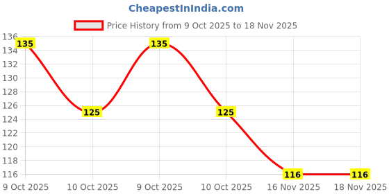 flipkart.com menaso High quality Pubg Anti-Slip Thumb Sleeve, Increase Your Gaming Score Slip-Proof Finger Sleeve menaso Price History Graph from 9 Oct 2025 to 18 Nov 2025