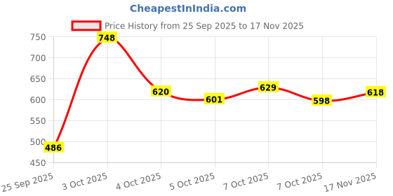 flipkart.com dee fit High quality PVC 10kg Hexa Dumbbell each is 5+5kg Fixed Weight Dumbbell dee fit Price History Graph from 25 Sep 2025 to 17 Nov 2025