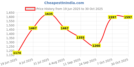 flipkart.com eveready High Quality QH800 QH800 Quartz Room Heater eveready Price History Graph from 19 Jun 2025 to 30 Oct 2025
