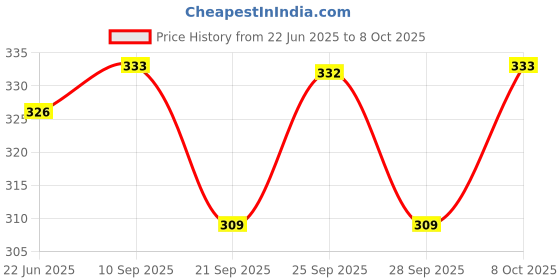 flipkart.com high q HIGH QUALITY QUICK RELEASE 1/2 INCH DRIVER RATCHET HANDLE OR WRENCH SINGLE SIDED 10 INCH LONG RACHET HANDLE OF 1/2INCH Single Sided Rachet Wrench high q Price History Graph from 22 Jun 2025 to 8 Oct 2025