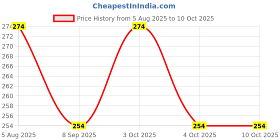 flipkart.com handsome isk High Quality Radhe stylish Locking Lock With Golden Gada Locking Carabiner handsome isk Price History Graph from 5 Aug 2025 to 9 Oct 2025