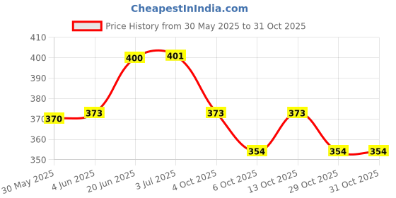 flipkart.com yo life HIGH QUALITY RANGE BLUE BEAUTY Blue 6 mm Yoga Mat yo life Price History Graph from 30 May 2025 to 30 Oct 2025