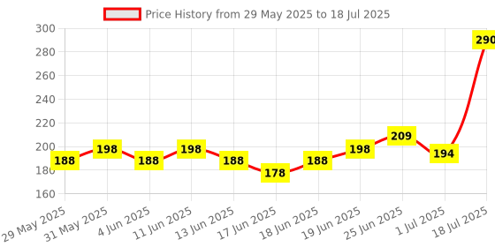 flipkart.com extrawish High Quality Rattles for Babies Rattle extrawish Price History Graph from 29 May 2025 to 1 Jul 2025