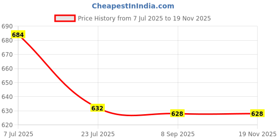 flipkart.com i-birds enterprises high quality Rechargeable 3.7V 2600 mAh Lithium ion 18650 Battery i-birds enterprises Price History Graph from 7 Jul 2025 to 18 Nov 2025
