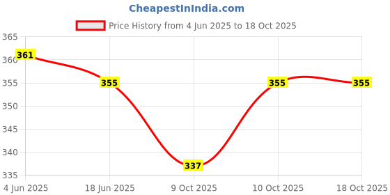 flipkart.com shivexim High-Quality Respirator Pvc Dust,Paint,Polishing,Spraying ProtectionMask Respirator Filter Mask shivexim Price History Graph from 4 Jun 2025 to 18 Oct 2025