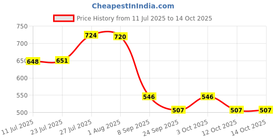 flipkart.com aquahydro High quality RO Membrane 150 GPD with Flow Restrictor, Solid Filter Cartridge aquahydro Price History Graph from 11 Jul 2025 to 13 Oct 2025