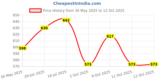 flipkart.com addiction High Quality Rollar skates for skating , Boys and girls In-line Skates - Size 5-6 UK addiction Price History Graph from 30 May 2025 to 12 Oct 2025