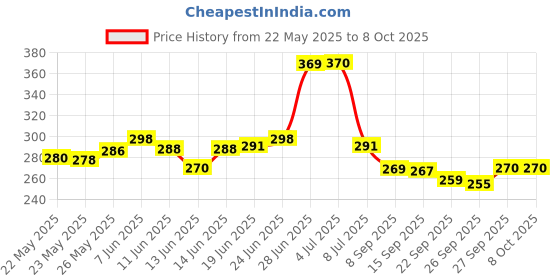 flipkart.com High Quality SD-12pcs Wrenches set Quality SD-12pcs Wrenches set Double Sided Combination Wrench Price History Graph from 22 May 2025 to 8 Oct 2025