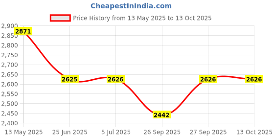 flipkart.com hot berg High Quality Shocked Proof Automatic Timer & Regulator Heat Controller "14 Inches"Electric Tandoor (black) Electric Tandoor hot berg Price History Graph from 13 May 2025 to 13 Oct 2025