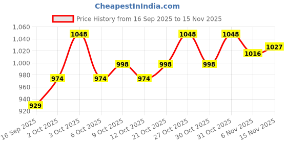 flipkart.com kautilyam High quality Shoe In-line Skates In-line Skates - Size 6-9 UK kautilyam Price History Graph from 16 Sep 2025 to 15 Nov 2025