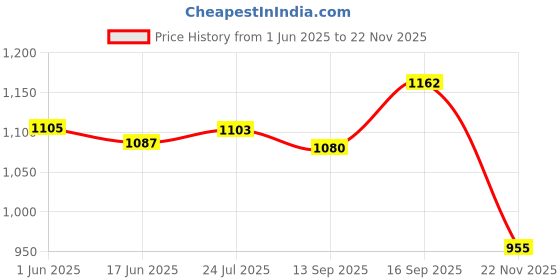 flipkart.com edenglow High quality Shoe In-line Skates - Size 6-9 UK edenglow Price History Graph from 1 Jun 2025 to 22 Nov 2025