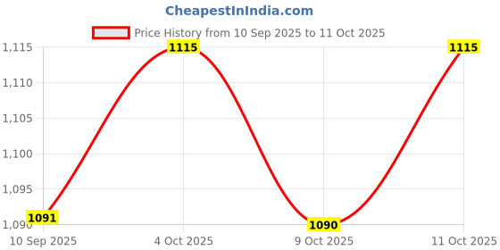 flipkart.com edenglow High quality Shoe In-line Skates - Size 6-9 UK edenglow Price History Graph from 10 Sep 2025 to 11 Oct 2025