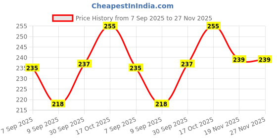flipkart.com homiq High Quality Silicone Air Fryer Tray Non-stick Reusable Silicone Baking Tray Air Fryer homiq Price History Graph from 7 Sep 2025 to 27 Nov 2025