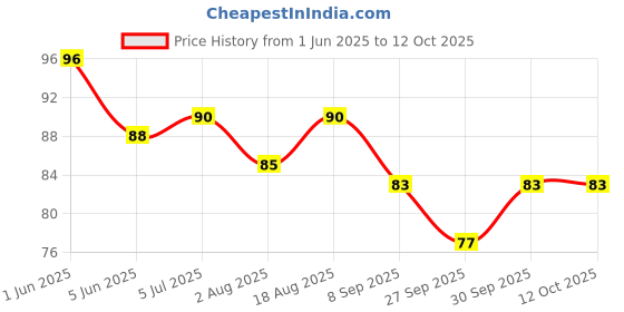 flipkart.com freecloud High Quality Silicone Ear Plug For Swimming,Study,Noise Reduction (Multicolor) Ear Plug freecloud Price History Graph from 1 Jun 2025 to 12 Oct 2025