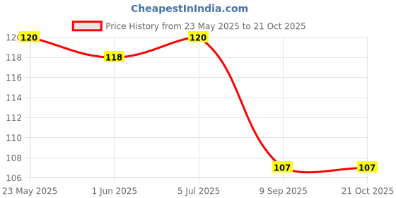 flipkart.com the morning play High Quality Silicone Swim Cap for Women Men Kids Swimming Cap the morning play Price History Graph from 23 May 2025 to 21 Oct 2025