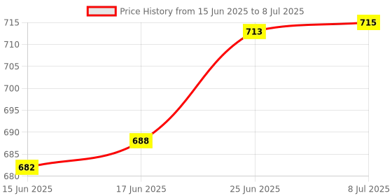 flipkart.com randal High Quality Simpal Design Serving Tray Rectangular Shape Set Of 3 Pic Tray Serving Set randal Price History Graph from 15 Jun 2025 to 8 Jul 2025