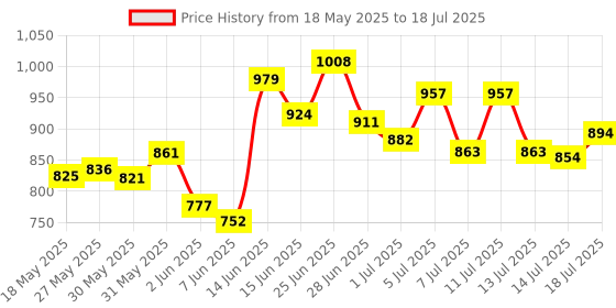 flipkart.com viel spiel High quality Skating in-line have different size with PU LED wheel Shoe Skates - Size 6-9 UK viel spiel Price History Graph from 18 May 2025 to 14 Jul 2025