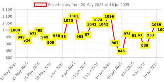 flipkart.com viel spiel High quality Skating in-line have different with PU LED wheel Shoe Skates - Size 6-9 UK viel spiel Price History Graph from 20 May 2025 to 16 Jul 2025