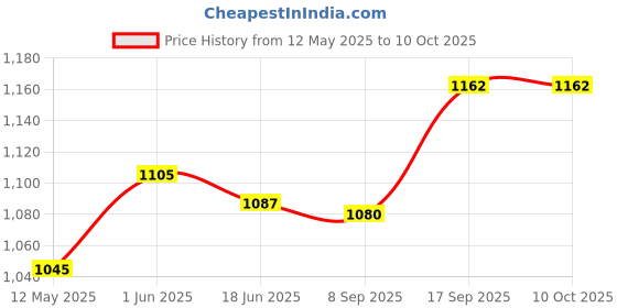 flipkart.com kanku toys High quality Skating in-line Shoe have different size and with LED wheel Skates In-line Skates - Size 6-9 UK kanku toys Price History Graph from 12 May 2025 to 9 Oct 2025