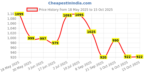 flipkart.com xelix High quality Skating in-line Shoe have different size and with PU LED wheel In-line Skates - (Blue) In-line Skates - Size 6-9 UK (Blue) In-line Skates - Size 6-9 UK xelix Price History Graph from 18 May 2025 to 14 Oct 2025
