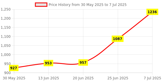 flipkart.com v u international High quality Skating in-line Shoe have different size and with PU LED wheel In-line Skates - Size 6-9 UK v u international Price History Graph from 30 May 2025 to 7 Jul 2025