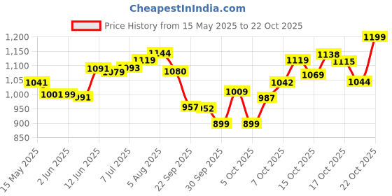 flipkart.com v u international High quality Skating in-line Shoe have different size and with PU LED wheel In-line Skates - Size 6-9 UK v u international Price History Graph from 15 May 2025 to 22 Oct 2025