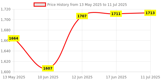 flipkart.com sr toys High quality Skating in-line Shoe have different size and with PU LED wheel In-line Skates - Size 6-9 UK (Blue) sr toys Price History Graph from 13 May 2025 to 11 Jul 2025